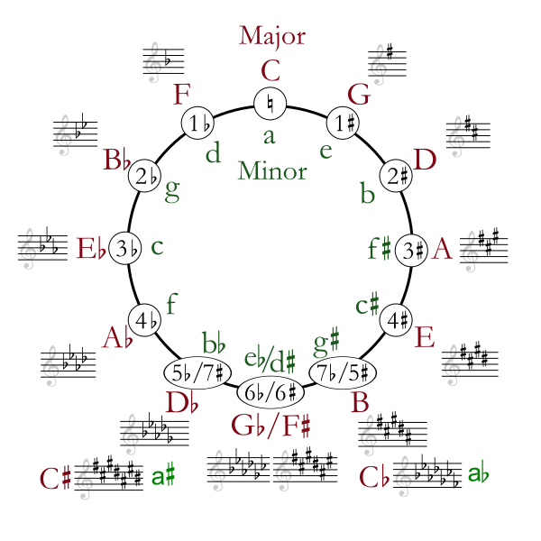 Cercle de quintes