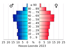 Bevolkingspiramide van de gemeente Heeze-Leende