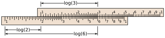 alt=A slide rule: two rectangles with logarithmically ticked axes, arrangement to add the distance from 1 to 2 to the distance from 1 to 3, indicating the product 6.