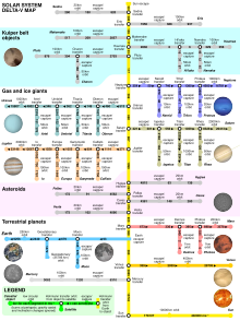 Solar system delta v map