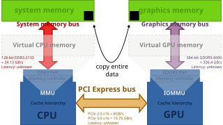 Classical desktop computer architecture with a distinct graphics card over PCI Express. CPU and GPU have their distinct physical memory, with different address spaces. The entire data needs to be copied over the PCIe bus. Note: the diagram shows bandwidths, but not the memory latency.