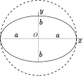 La aero de elipso = '"`UNIQ--postMath-00000024-QINU`"'; la aero de la cirklo = '"`UNIQ--postMath-00000025-QINU`"'