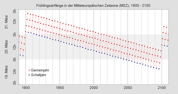 Drift der Frühlingsanfänge 1900–2100