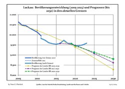 Evolució actual i les previsions demogràfiques