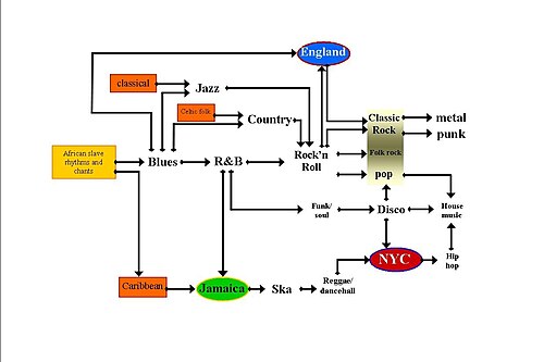 Music flow chart