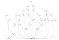 BDD graph for the Boolean formula x1 * x2 + x3 * x4 + x5 * x6 + x7 * x8 using a bad variable ordering