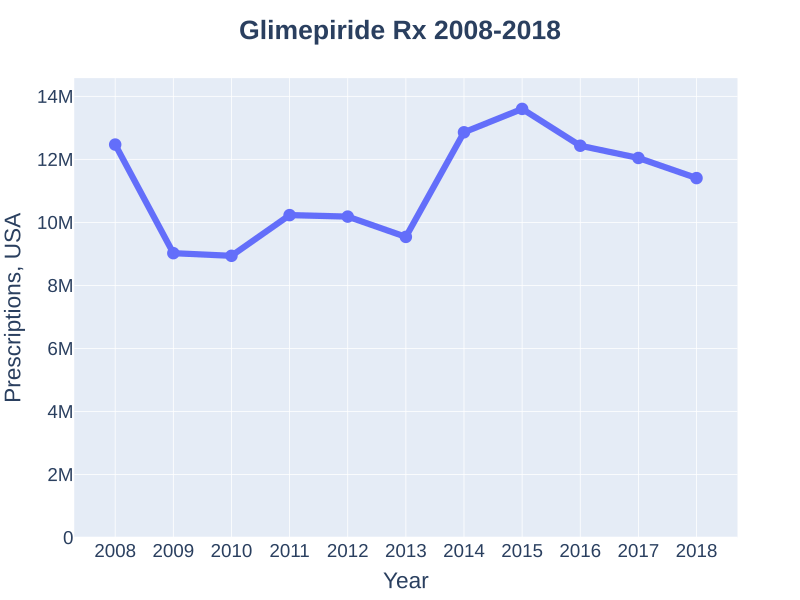 File:Glimepiride prescriptions (DrugStats).svg