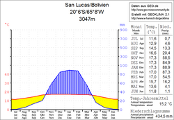 Klimadiagramm San Lucas