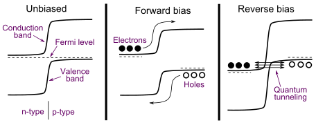 Banddiagramme einer Backward-Diode bei verschiedenen extern angelegen Spannungen. Man sieht im rechten Bild, dass die Bänder zunächst stark verbogen werden und den Stromfluss behindern. Erhöht man die Spannung weiter, überlappen die Energieniveaus von Leitungs- und Valenzband auf engem Raum und Ladungsträger können durch „tunneln“ von einem Band ins andere fließen.