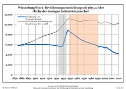 Development of population since 1875 within the current Boundaries (Blue Line: Population; Dotted Line: Comparison to Population development in Brandenburg state; Grey Background: Time of Nazi Germany; Red Background: Time of communist East Germany)