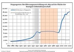 Tendencia poblacionales desde 1875 (línea azul: población; línea punteada: comparación con tendencias poblacionales del estado de Brandenburg; fondo gris: tiempo de gobierno Nazi; fondo rojo: tiempo de Gobierno comunista)