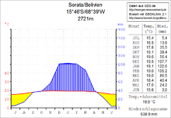 Klimadiagramm Sorata