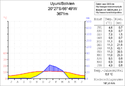 Klimadiagramm Uyuni