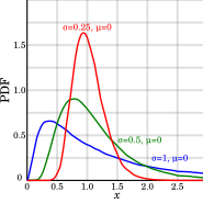 Tiga kurva fungsi kepadatan probabilitas yang asimetrik