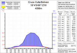 Klimadiagramm Cruce Culta