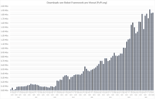 Robot Framework Downloads pro Monat seit 2016, starkes Wachstung seit 2018. Bis 2018 ca. 100.000 Downloads monatlich, Q3 2023 im ca. 1,8 Millionen Downloads pro Monat.