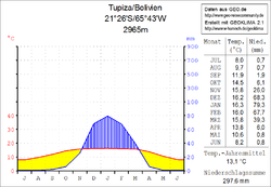 Klimadiagramm Tupiza