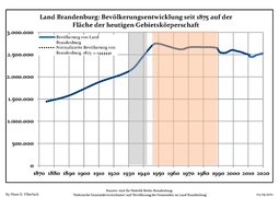 Befolkning 1875-2020. Klik på kort med mus