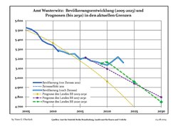 Recent Population Development and Projections (Population Development before Census 2011 (blue line); Recent Population Development according to the Census in Germany in 2011 (blue bordered line); Official projections for 2005-2030 (yellow line); for 2017-2030 (scarlet line); for 2020-2030 (green line)