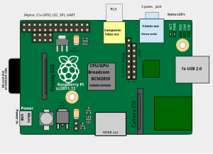 Розташування роз'ємів і основних мікросхем на Raspberry Pi 1 Модель A