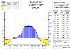 Klimadiagramm Khola