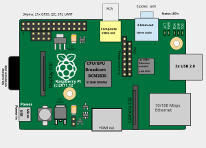 Разположение на конекторите и главните ИС при Raspberry Pi 1 модел B ревизия 2