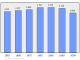 Evolucion de la populacion