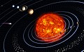 Solsystemet med Solen, de indre planeter, Asteroidebæltet, de ydre planeter, det største objekt i Kuiperbæltet dværgplaneten Pluto og en komet. Billedet er langt fra de korrekte størrelsesforhold.