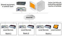 Diagramme d'une installation de "show control"