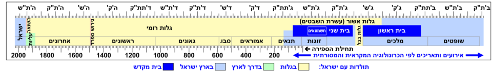 היסטוריה של עם ישראל