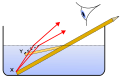 Schemazeichnung zur Erklärung des Effekts der 'optischen Hebung'.