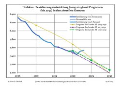 Proyecciones y desarrollo poblacional reciente (Desarrollo poblacional antes del censo del 2011 (línea azul); Desarrollo poblacional reciente de acuerdo al Censo en Alemania del 2011 (línea azul con bordes); Proyecciones oficiales para el período 2005-2030 (línea amarilla); para el período 2017-2030 (línea escarlata); para el período 2020-2030 (línea verde)