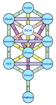 Sefirot dalam Kabbalah Yahudi