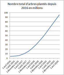 (d'après le compteur en temps réel présenté sur la page d'accueil ainsi que la date de publication des vidéos de la chaîne Youtube à chaque nouveau bilan)