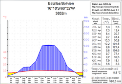 Klimadiagramm Batallas