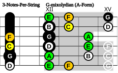 3-Notes-Per-String A-Form G-mixolydian