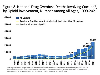 Opioid involvement in cocaine overdose deaths in the US. The green line is cocaine and any opioid (top line in 2017). The gray line is cocaine without any opioids (bottom line in 2017). The yellow line is cocaine and other synthetic opioids (middle line in 2017).