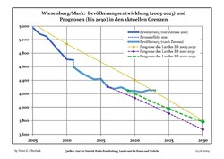 Recent Population Development and Projections (Population Development before Census 2011 (blue line); Recent Population Development according to the Census in Germany in 2011 (blue bordered line); Official projections for 2005-2030 (yellow line); for 2017-2030 (scarlet line); for 2020-2030 (green line)