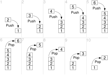 En schematisk bild som visar först flera omgångar av påläggning, sedan dito för avlyftning.