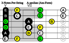 3-Notes-Per-String Am-Form A-aeolian