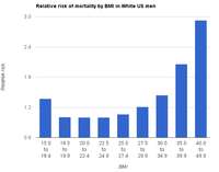 Relative risk of death over 10 years for White men (left) and women (right) who have never smoked in the United States by BMI.[21]