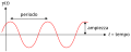 L'ampiezza di una oscillazione periodica