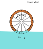 Diagram of stream shot waterwheel