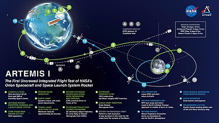 Artemis I flight path