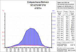 Klimadiagramm Colquechaca