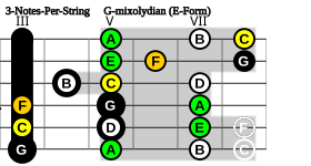 3-Notes-Per-String E-Form G-mixolxdian