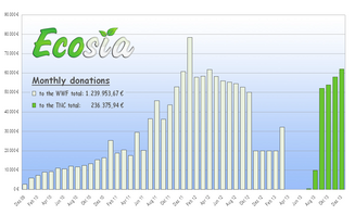 This graph shows the Ecosia's monthly payments to the WWF and to the TNC.