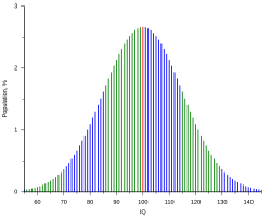 Gauss-kromme met daarop afgebeeld de verdeling van het aantal mensen met een bepaald IQ.