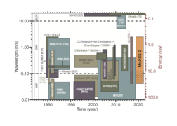 X-ray, gamma, millimeter wave