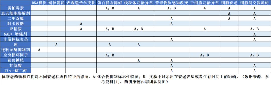 如何开发抗衰老药